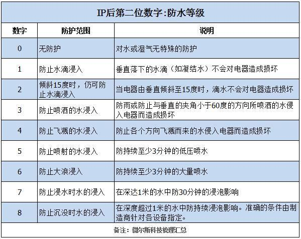 防水 等級