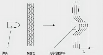 防彈原理